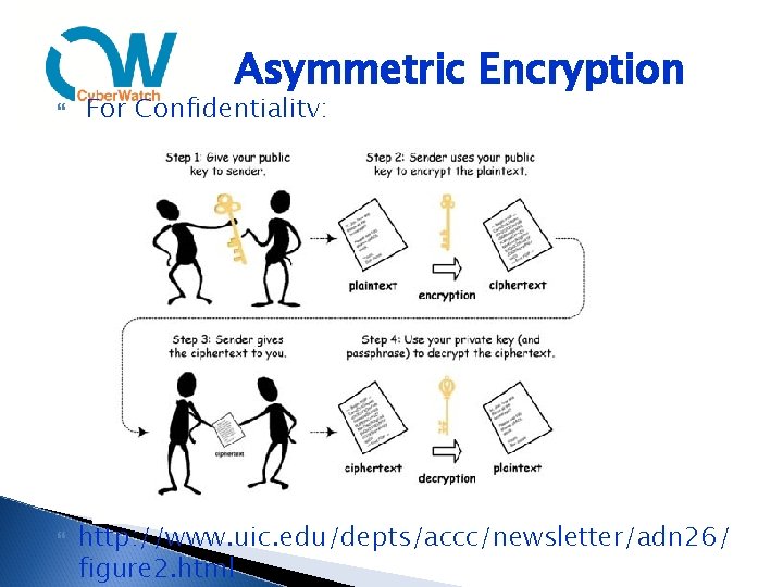 Asymmetric Encryption For Confidentiality: http: //www. uic. edu/depts/accc/newsletter/adn 26/ figure 2. html 