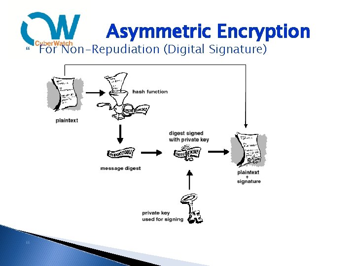 Asymmetric Encryption For Non-Repudiation (Digital Signature) 