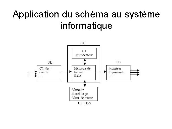 Application du schéma au système informatique 