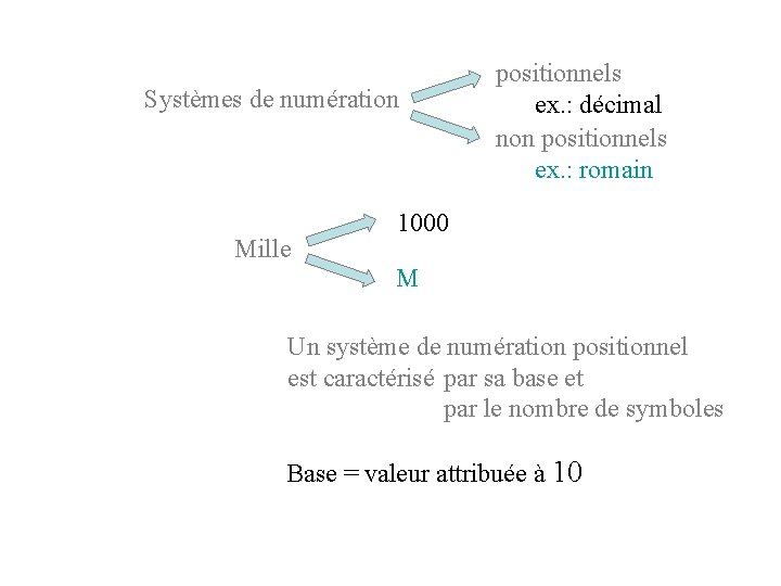 Systèmes de numération Mille positionnels ex. : décimal non positionnels ex. : romain 1000