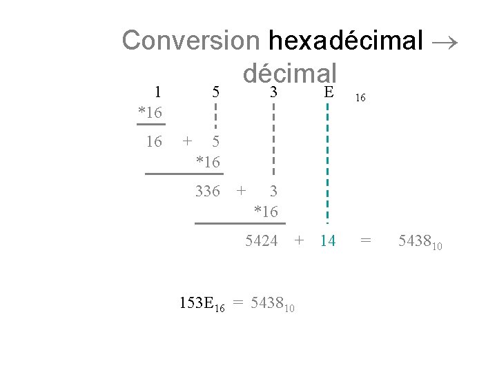 Conversion hexadécimal 1 *16 16 5 + 3 E 16 5 *16 336 +