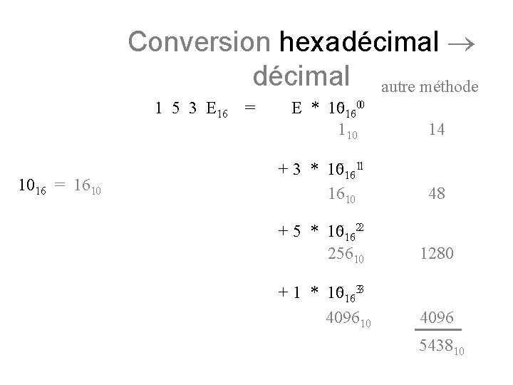 Conversion hexadécimal autre méthode 1 5 3 E 16 = 1016 = 1610 00