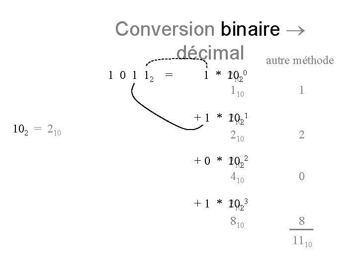 Conversion binaire décimal autre méthode 1 0 1 12 = 102 = 210 0