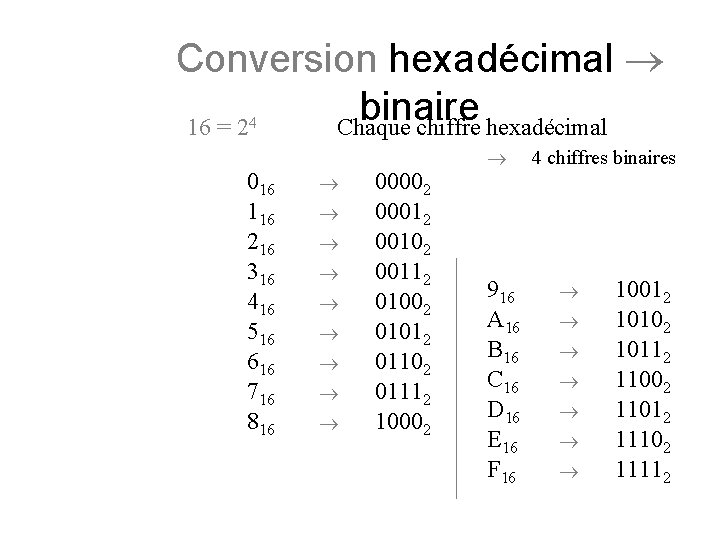 Conversion hexadécimal binaire 16 = 2 Chaque chiffre hexadécimal 4 016 116 216 316