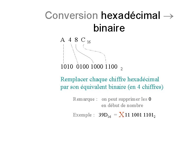 Conversion hexadécimal binaire A 4 8 C 16 1010 0100 1000 1100 2 Remplacer