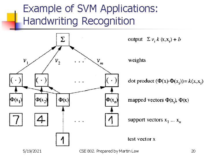 Example of SVM Applications: Handwriting Recognition 5/19/2021 CSE 802. Prepared by Martin Law 20 Example of SVM Applications: Handwriting Recognition 5/19/2021 CSE 802. Prepared by Martin Law 20