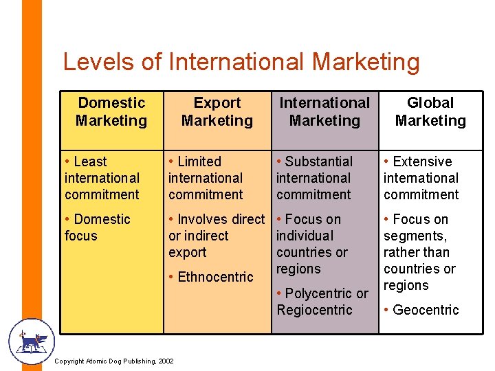 Levels of International Marketing Domestic Marketing Export Marketing International Marketing • Least international commitment