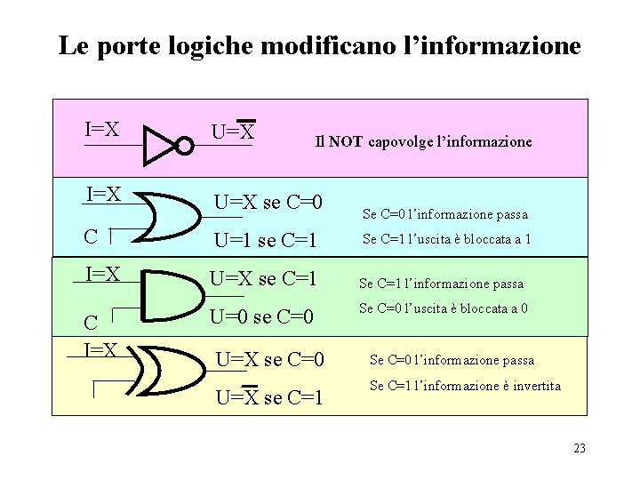 Le porte logiche modificano l’informazione I=X U=X se C=0 Il NOT capovolge l’informazione C