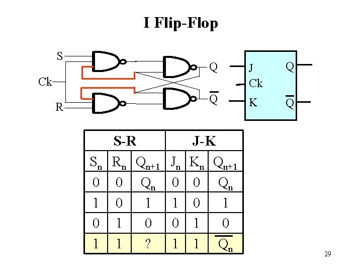 I Flip-Flop S Q J Ck Q Q K Q Ck R Sn 0