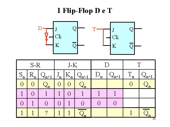 I Flip-Flop D e T D Sn 0 1 S-R Rn Qn+1 0 Qn
