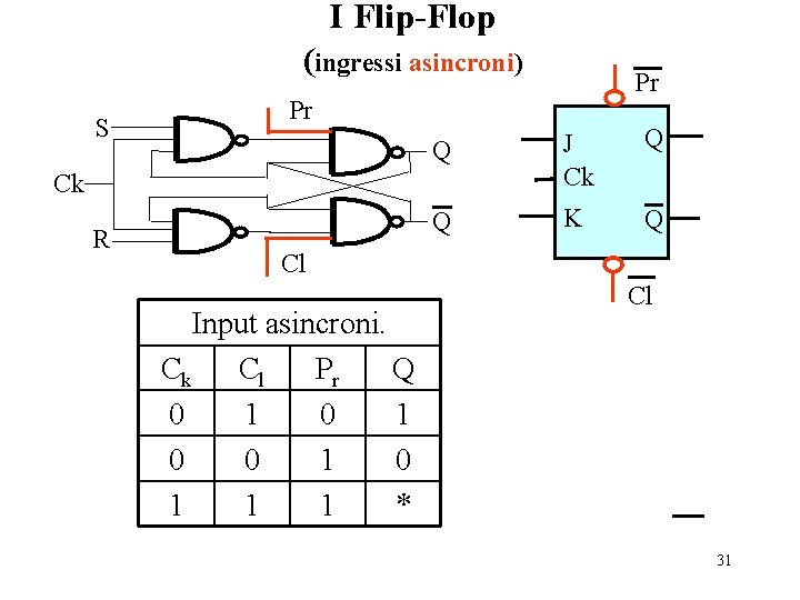 I Flip-Flop (ingressi asincroni) S Pr Q J Ck Q Q K Q Ck