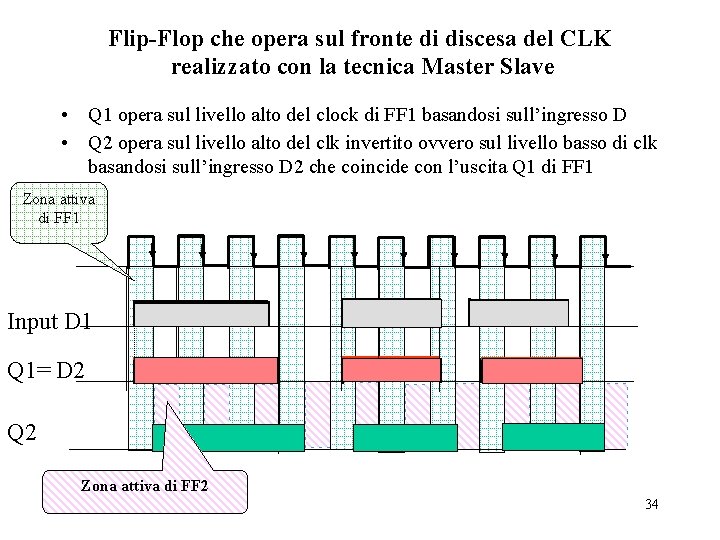 Flip-Flop che opera sul fronte di discesa del CLK realizzato con la tecnica Master