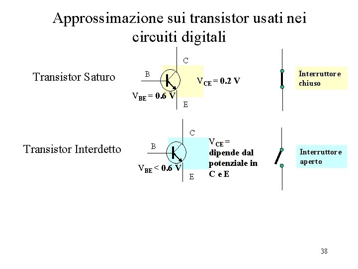 Approssimazione sui transistor usati nei circuiti digitali C Transistor Saturo B VCE = 0.
