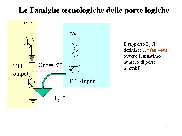Le Famiglie tecnologiche delle porte logiche +5 V TTL output Il rapporto IOL/IIL definisce