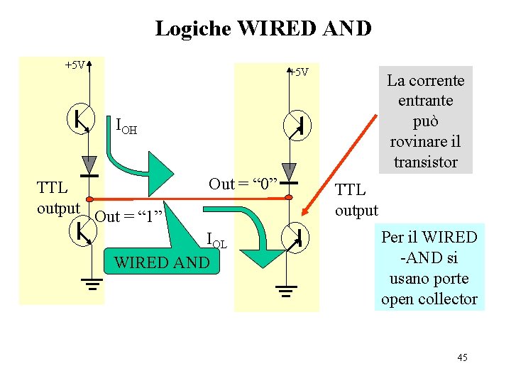 Logiche WIRED AND +5 V La corrente entrante può rovinare il transistor IOH TTL