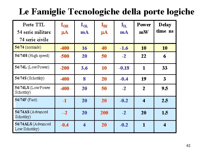 Le Famiglie Tecnologiche della porte logiche Porte TTL 54 serie militare 74 serie civile