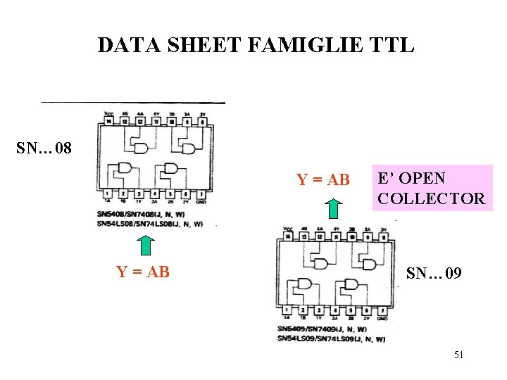 DATA SHEET FAMIGLIE TTL SN… 08 Y = AB E’ OPEN COLLECTOR SN… 09