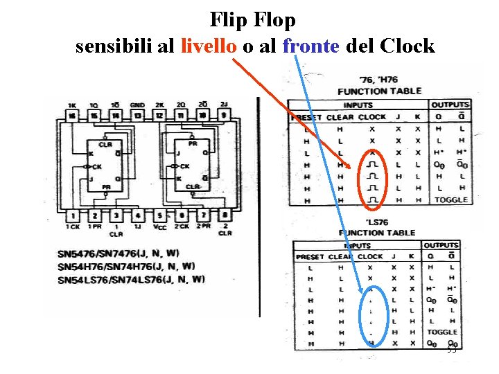 Flip Flop sensibili al livello o al fronte del Clock 53 