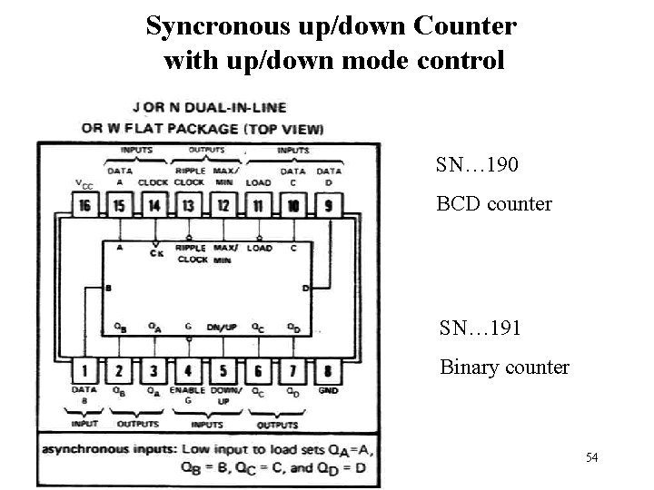 Syncronous up/down Counter with up/down mode control SN… 190 BCD counter SN… 191 Binary
