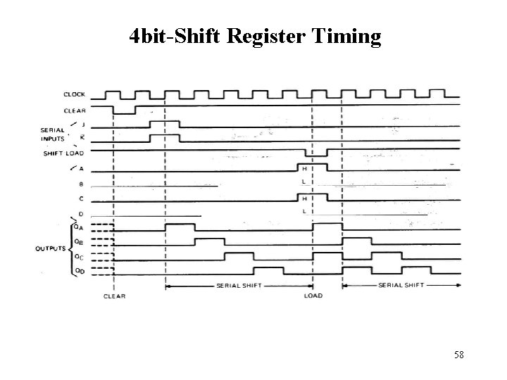4 bit-Shift Register Timing 58 