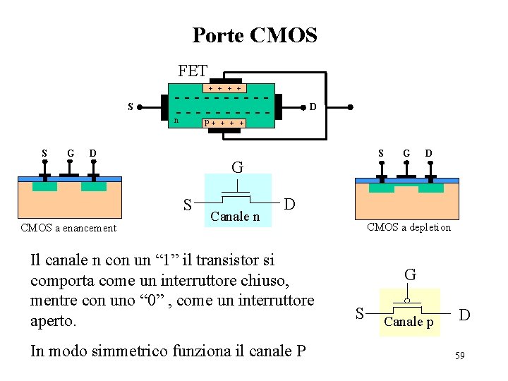 Porte CMOS FET + + S S G - - - - -G- -