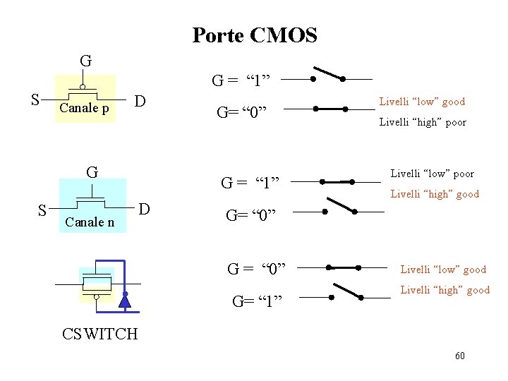 Porte CMOS G G = “ 1” S Canale p D G S Canale