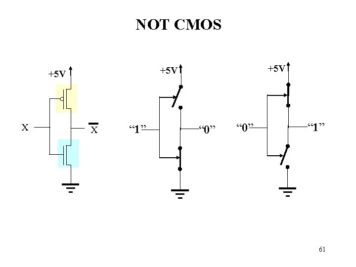NOT CMOS X +5 V +5 V X “ 1” “ 0” “ 1”
