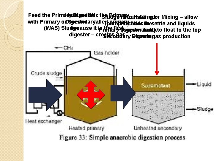 Feed the Primary Heat Digester and Mix the Primary Sludge is. No transferred Heating