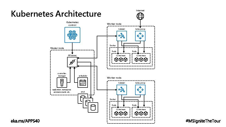Kubernetes Architecture Kubernetes control Internet Worker node kubelet kube-proxy Docker Master node Pods API