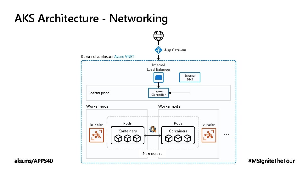 AKS Architecture - Networking App Gateway Kubernetes cluster: Azure VNET Internal Load Balancer External
