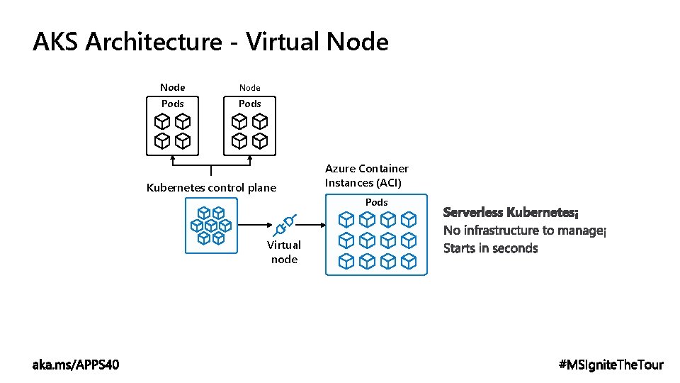 AKS Architecture - Virtual Node Pods Kubernetes control plane Azure Container Instances (ACI) Pods