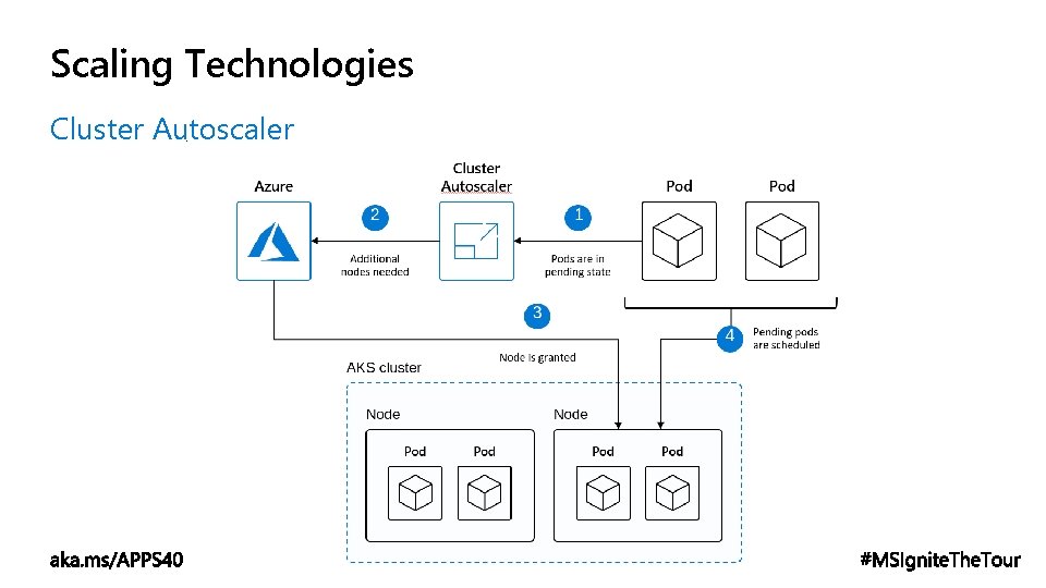 Scaling Technologies Cluster Autoscaler 