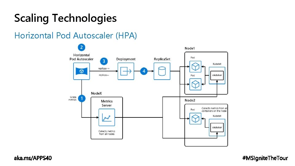 Scaling Technologies Horizontal Pod Autoscaler (HPA) 