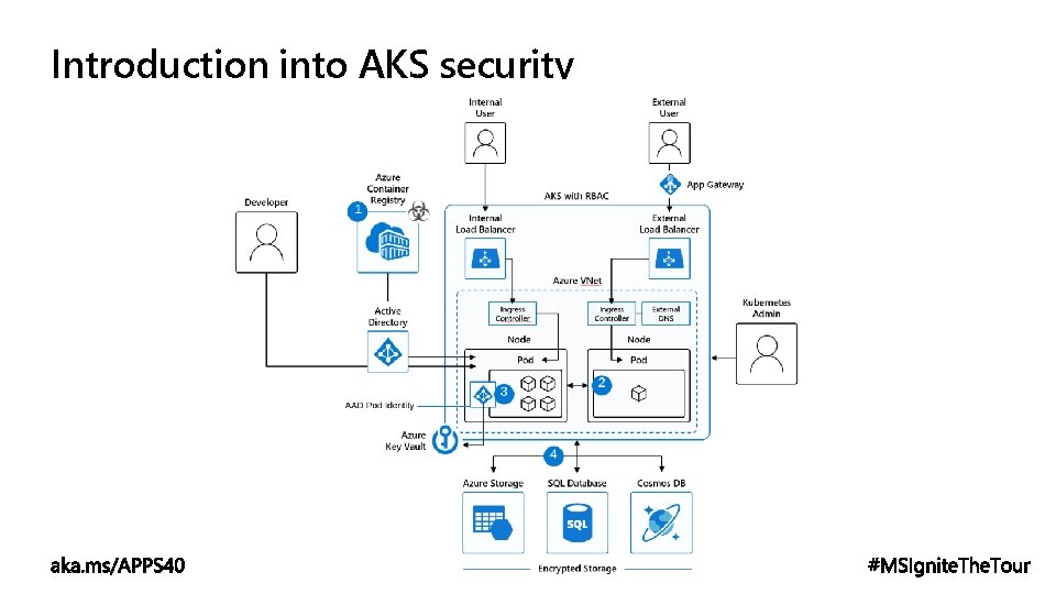 Introduction into AKS security 