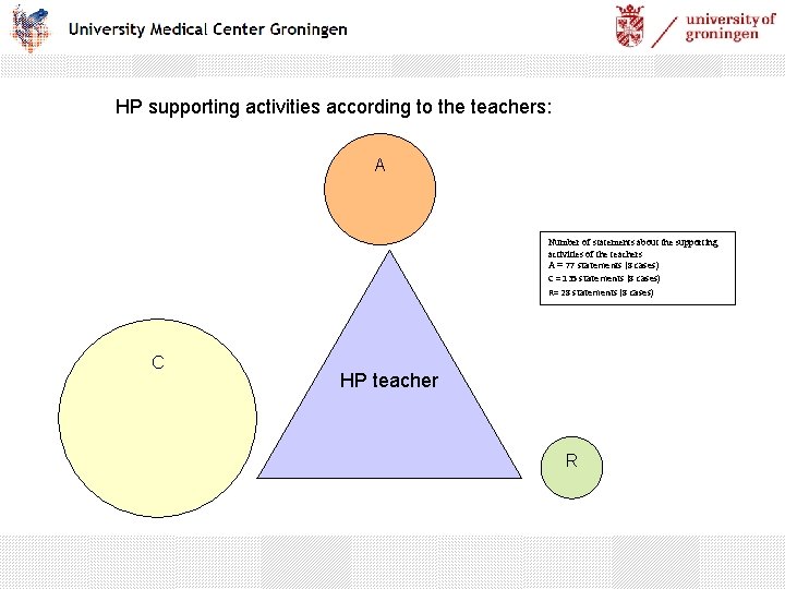 HP supporting activities according to the teachers: A Number of statements about the supporting
