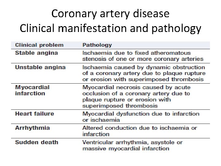 Coronary artery disease Clinical manifestation and pathology 