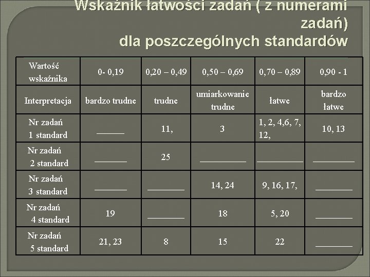 Wskaźnik łatwości zadań ( z numerami zadań) dla poszczególnych standardów Wartość wskaźnika 0 -