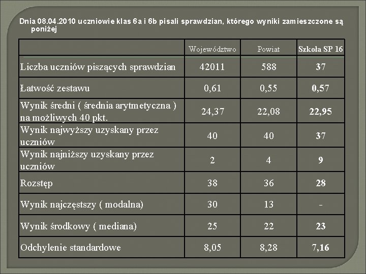 Dnia 08. 04. 2010 uczniowie klas 6 a i 6 b pisali sprawdzian, którego