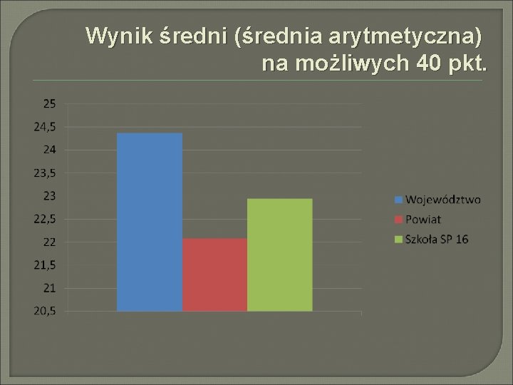 Wynik średni (średnia arytmetyczna) na możliwych 40 pkt. 