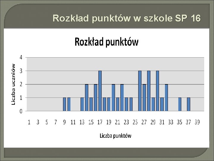 Rozkład punktów w szkole SP 16 