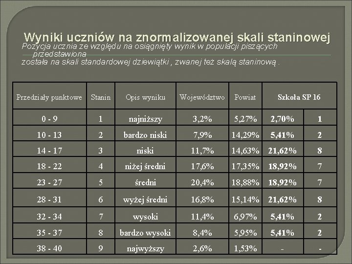 Wyniki uczniów na znormalizowanej skali staninowej Pozycja ucznia ze względu na osiągnięty wynik w