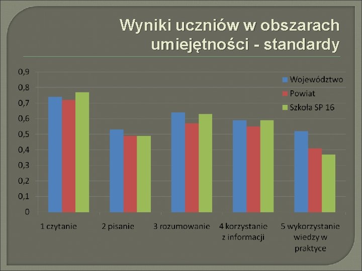 Wyniki uczniów w obszarach umiejętności - standardy 