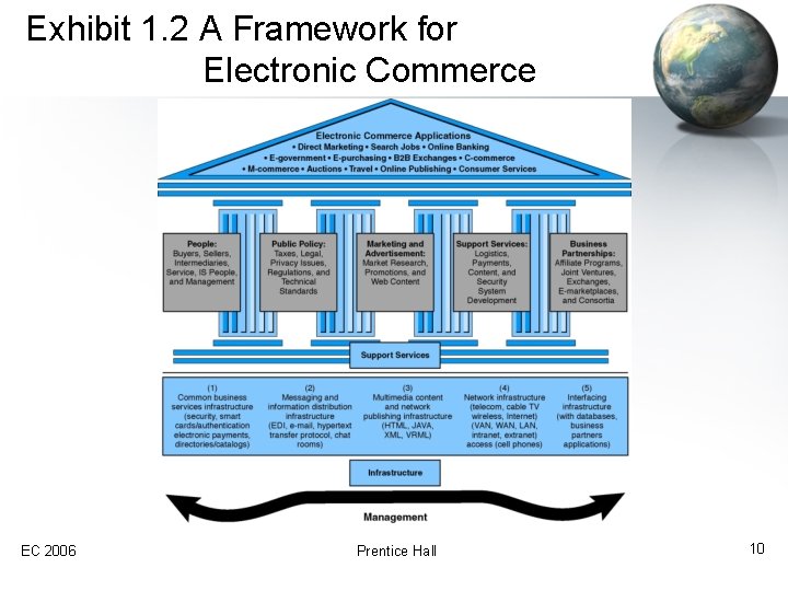 Exhibit 1. 2 A Framework for Electronic Commerce EC 2006 Prentice Hall 10 