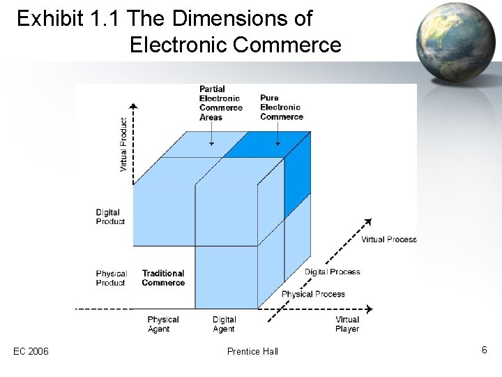 Exhibit 1. 1 The Dimensions of Electronic Commerce EC 2006 Prentice Hall 6 