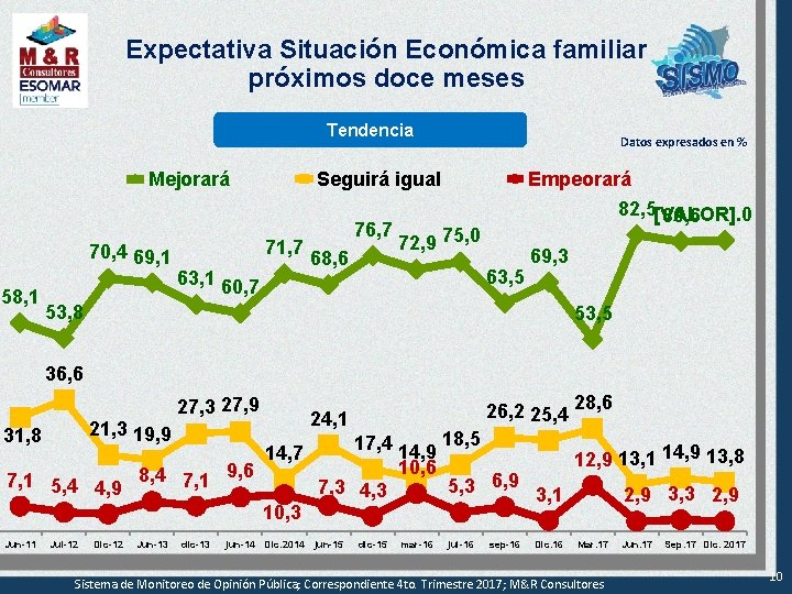 Expectativa Situación Económica familiar próximos doce meses Tendencia Mejorará 70, 4 69, 1 58,