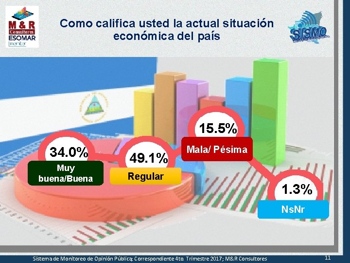 Como califica usted la actual situación económica del país 15. 5% 34. 0% Muy