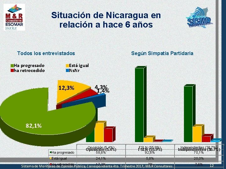 Situación de Nicaragua en relación a hace 6 años Todos los entrevistados Ha progresado