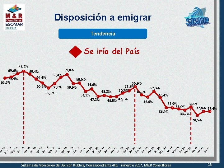Disposición a emigrar Tendencia Se iría del País 72, 3% 69, 6% 64, 4%