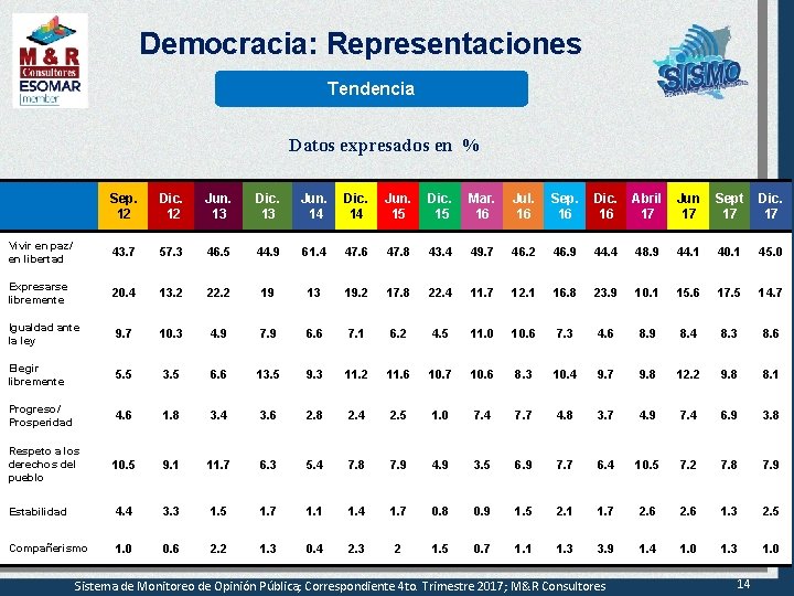 Democracia: Representaciones Tendencia Datos expresados en % Sep. 12 Dic. 12 Jun. 13 Dic.