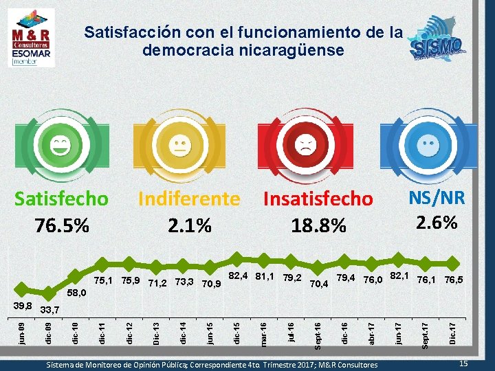 Satisfacción con el funcionamiento de la democracia nicaragüense Indiferente 2. 1% Satisfecho 76. 5%